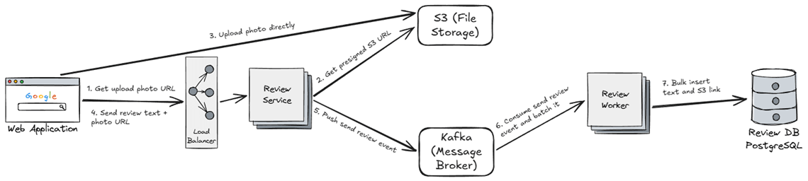 App architecture diagram