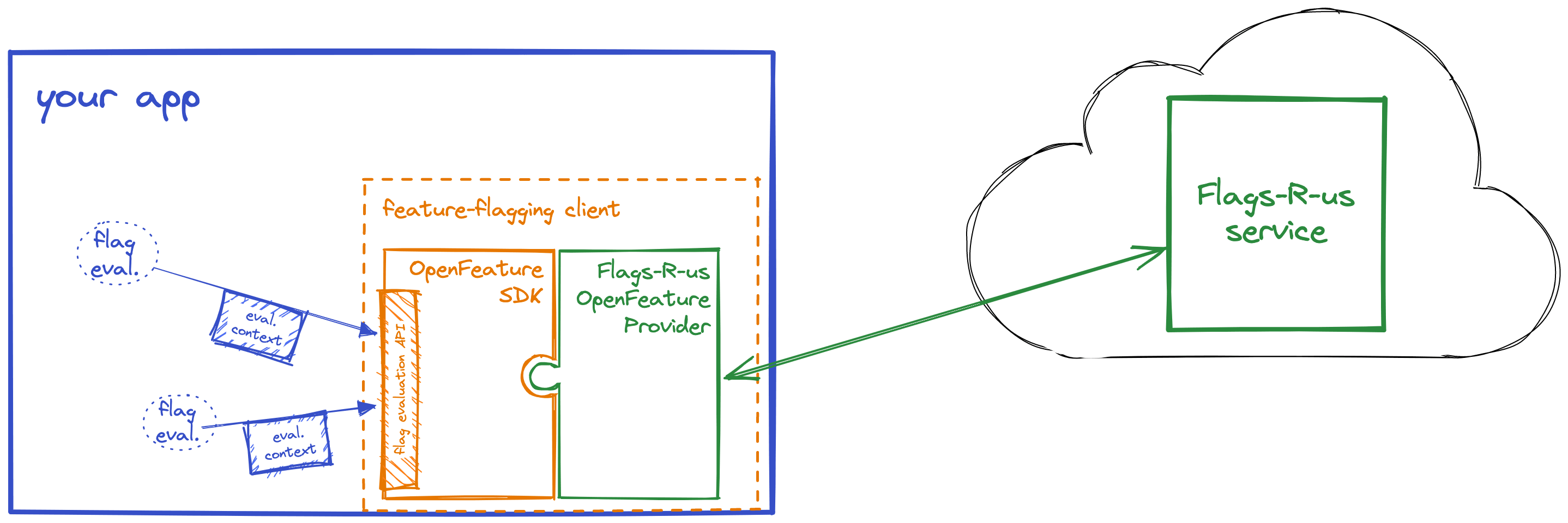 Implementing OpenFeature for Feature Flag Management in a Kotlin ...