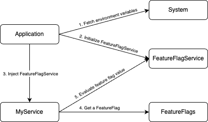 Feature Flag Code Structure
