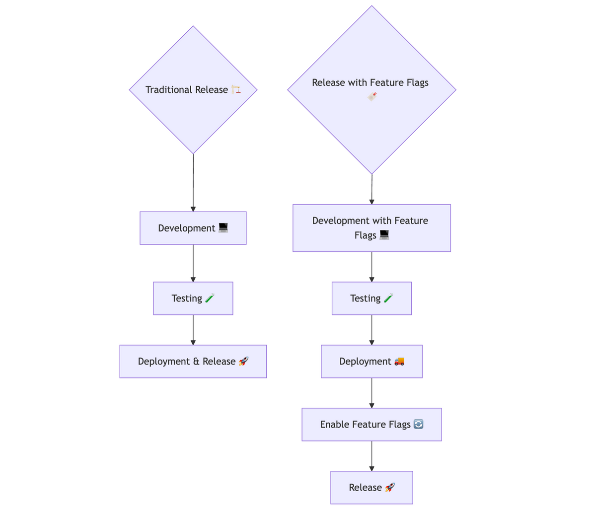 Traditional release vs feature flag release